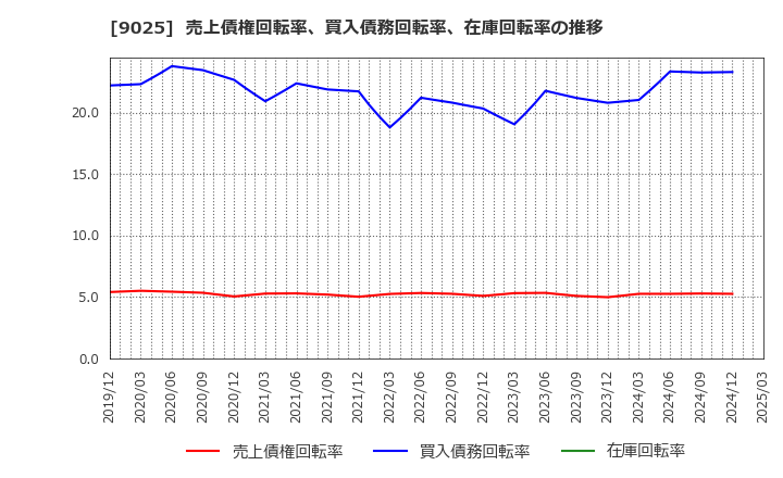 9025 鴻池運輸(株): 売上債権回転率、買入債務回転率、在庫回転率の推移