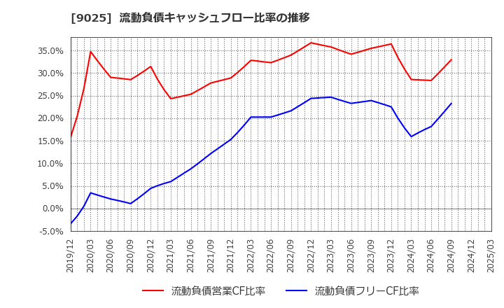 9025 鴻池運輸(株): 流動負債キャッシュフロー比率の推移