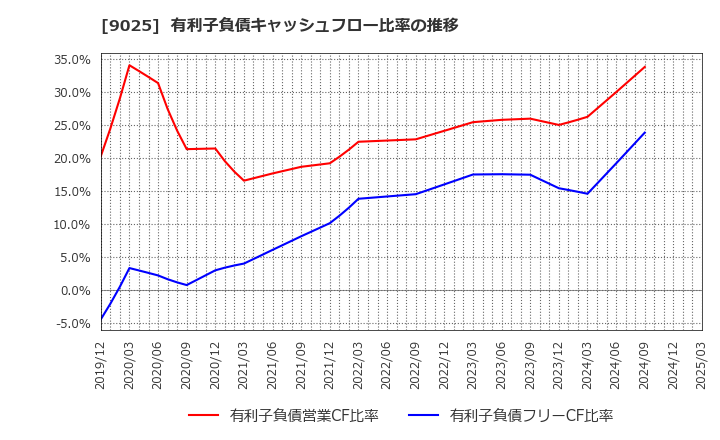 9025 鴻池運輸(株): 有利子負債キャッシュフロー比率の推移