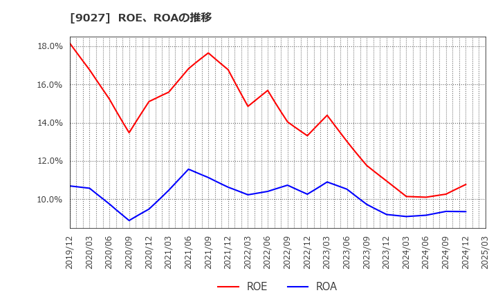 9027 (株)ロジネットジャパン: ROE、ROAの推移
