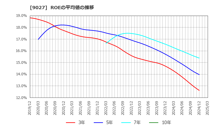 9027 (株)ロジネットジャパン: ROEの平均値の推移