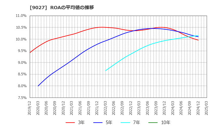 9027 (株)ロジネットジャパン: ROAの平均値の推移