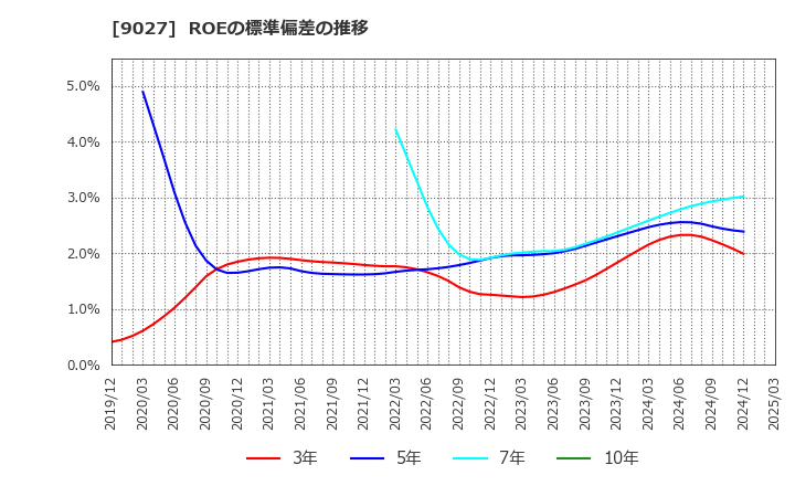 9027 (株)ロジネットジャパン: ROEの標準偏差の推移