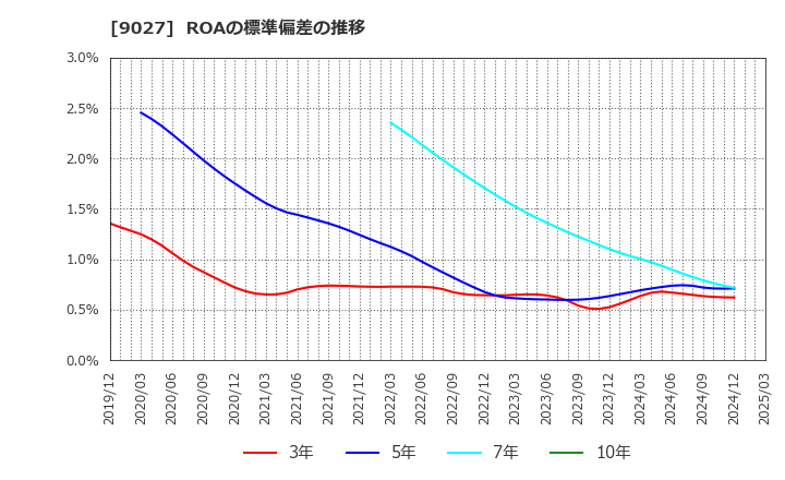 9027 (株)ロジネットジャパン: ROAの標準偏差の推移