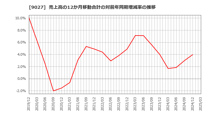 9027 (株)ロジネットジャパン: 売上高の12か月移動合計の対前年同期増減率の推移