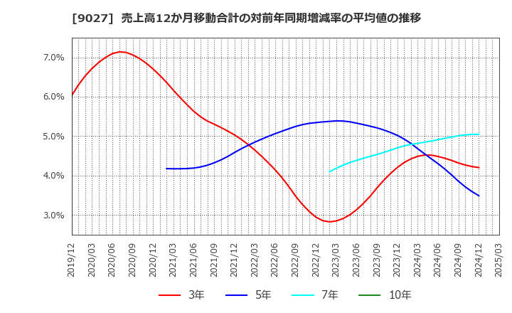 9027 (株)ロジネットジャパン: 売上高12か月移動合計の対前年同期増減率の平均値の推移