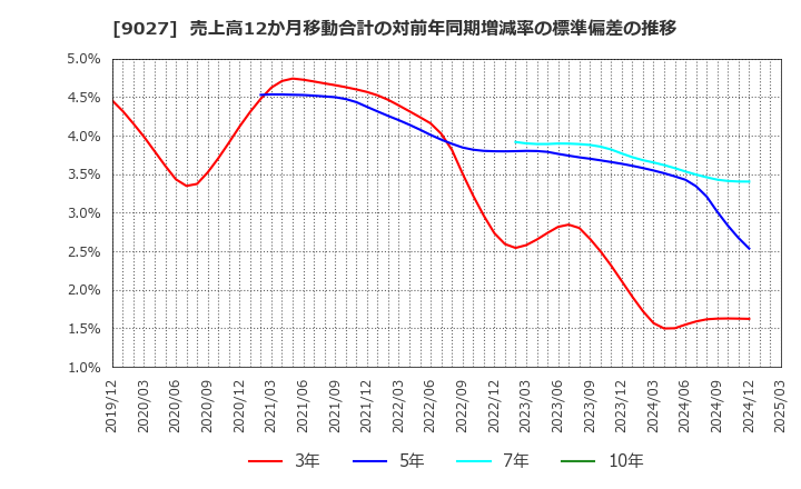 9027 (株)ロジネットジャパン: 売上高12か月移動合計の対前年同期増減率の標準偏差の推移