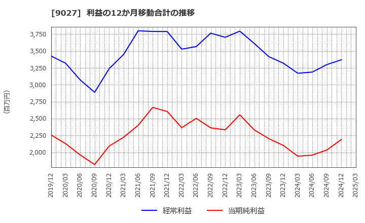 9027 (株)ロジネットジャパン: 利益の12か月移動合計の推移