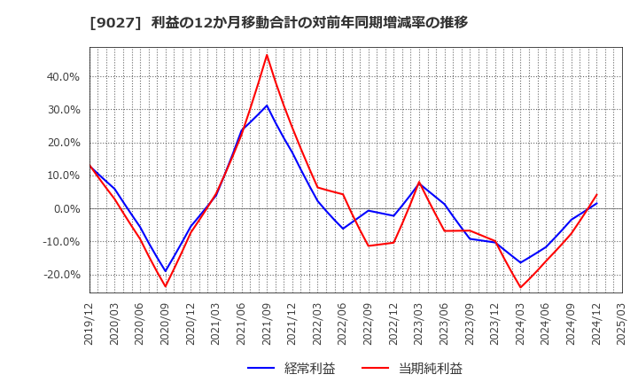 9027 (株)ロジネットジャパン: 利益の12か月移動合計の対前年同期増減率の推移