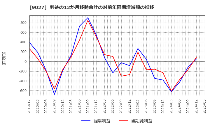 9027 (株)ロジネットジャパン: 利益の12か月移動合計の対前年同期増減額の推移