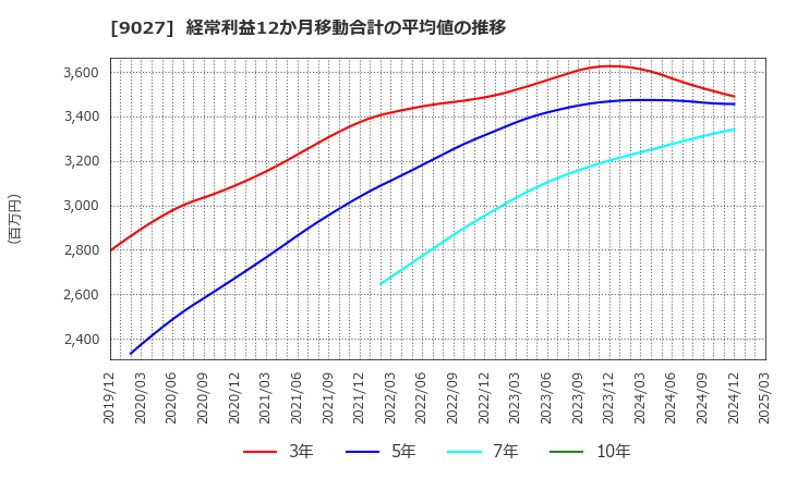 9027 (株)ロジネットジャパン: 経常利益12か月移動合計の平均値の推移