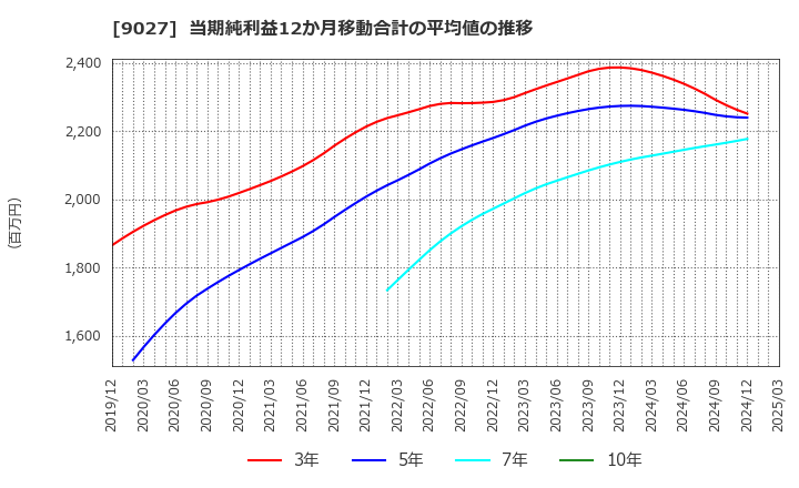 9027 (株)ロジネットジャパン: 当期純利益12か月移動合計の平均値の推移