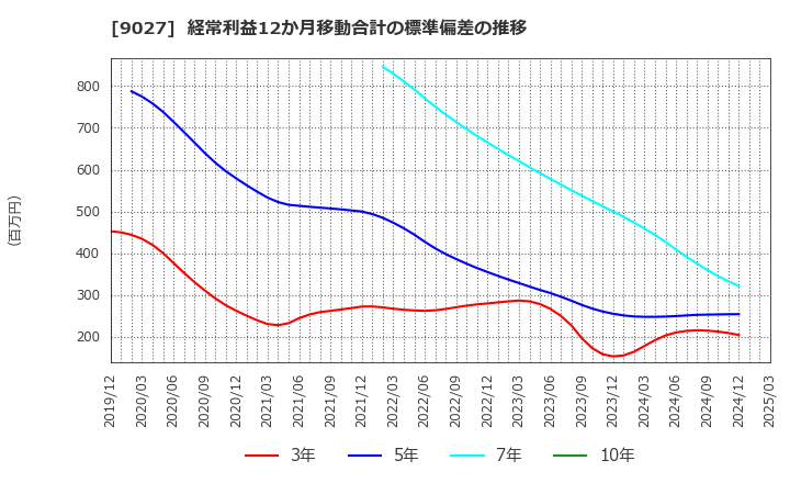 9027 (株)ロジネットジャパン: 経常利益12か月移動合計の標準偏差の推移