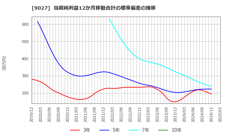 9027 (株)ロジネットジャパン: 当期純利益12か月移動合計の標準偏差の推移