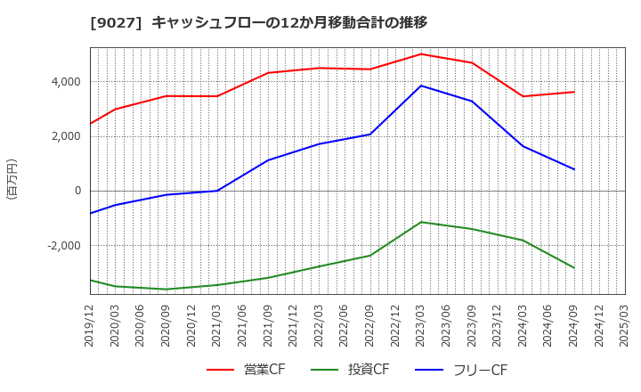 9027 (株)ロジネットジャパン: キャッシュフローの12か月移動合計の推移