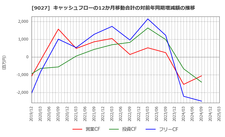 9027 (株)ロジネットジャパン: キャッシュフローの12か月移動合計の対前年同期増減額の推移