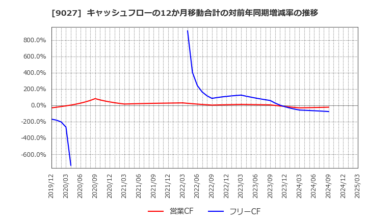 9027 (株)ロジネットジャパン: キャッシュフローの12か月移動合計の対前年同期増減率の推移