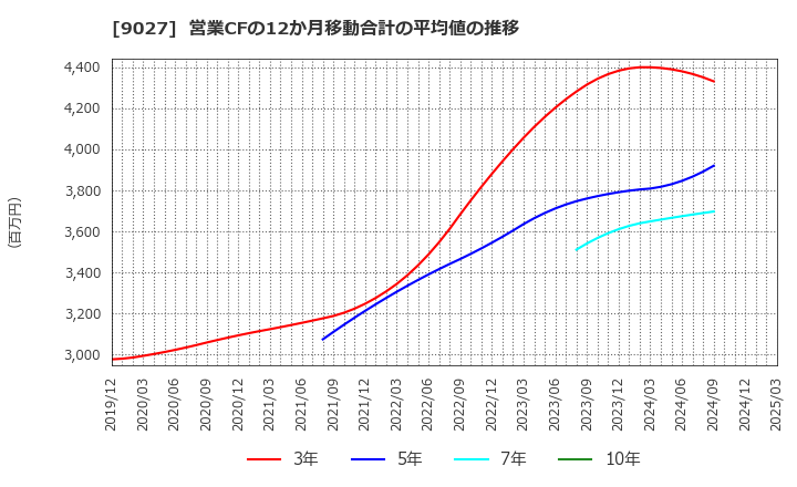 9027 (株)ロジネットジャパン: 営業CFの12か月移動合計の平均値の推移