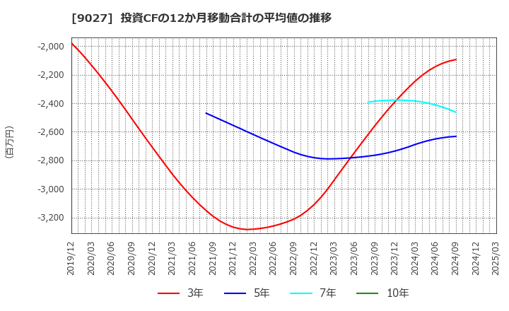 9027 (株)ロジネットジャパン: 投資CFの12か月移動合計の平均値の推移