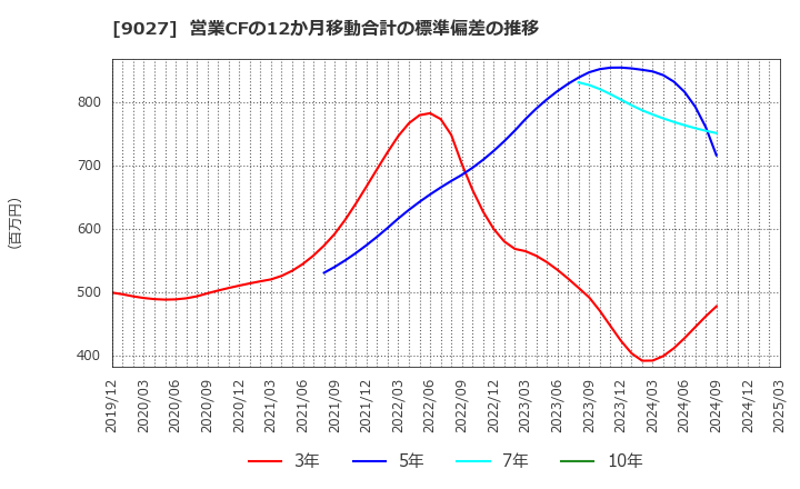 9027 (株)ロジネットジャパン: 営業CFの12か月移動合計の標準偏差の推移