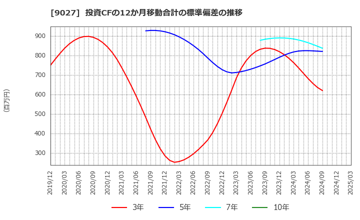 9027 (株)ロジネットジャパン: 投資CFの12か月移動合計の標準偏差の推移