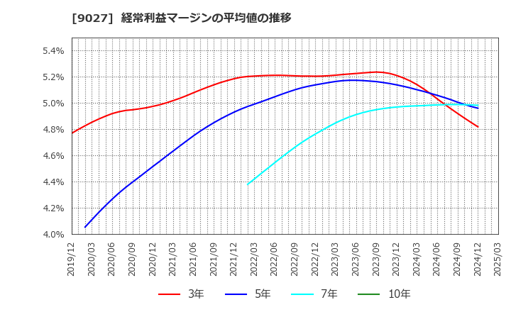 9027 (株)ロジネットジャパン: 経常利益マージンの平均値の推移