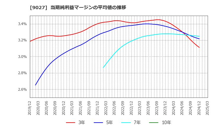 9027 (株)ロジネットジャパン: 当期純利益マージンの平均値の推移