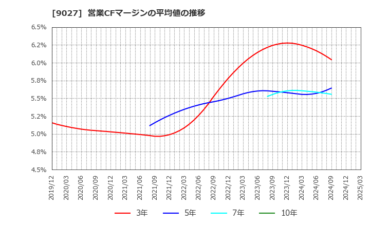 9027 (株)ロジネットジャパン: 営業CFマージンの平均値の推移
