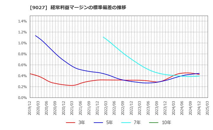 9027 (株)ロジネットジャパン: 経常利益マージンの標準偏差の推移