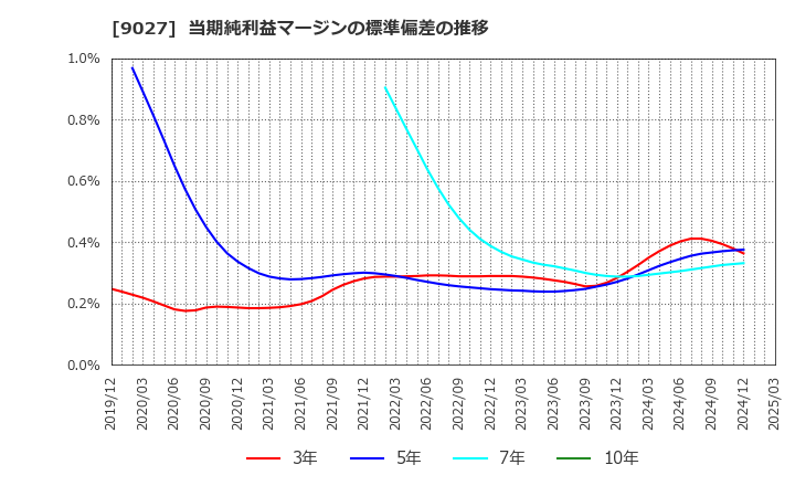 9027 (株)ロジネットジャパン: 当期純利益マージンの標準偏差の推移