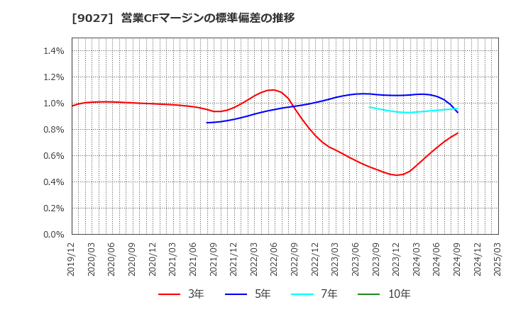 9027 (株)ロジネットジャパン: 営業CFマージンの標準偏差の推移
