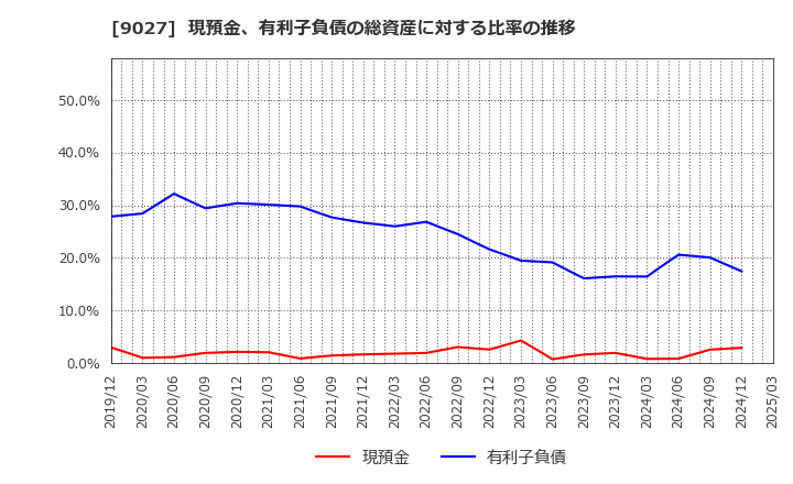 9027 (株)ロジネットジャパン: 現預金、有利子負債の総資産に対する比率の推移