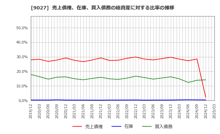 9027 (株)ロジネットジャパン: 売上債権、在庫、買入債務の総資産に対する比率の推移