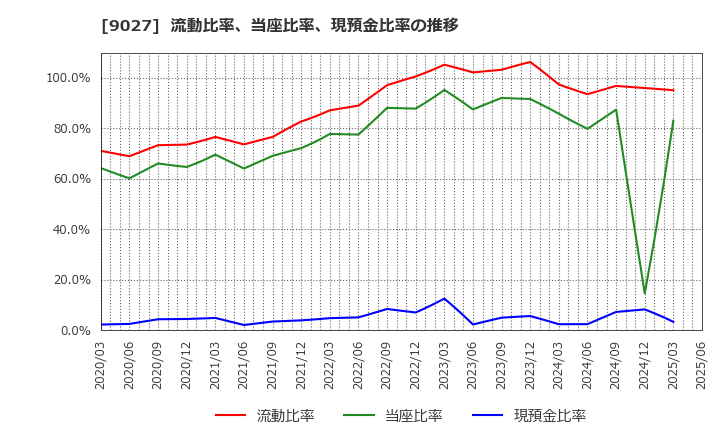 9027 (株)ロジネットジャパン: 流動比率、当座比率、現預金比率の推移