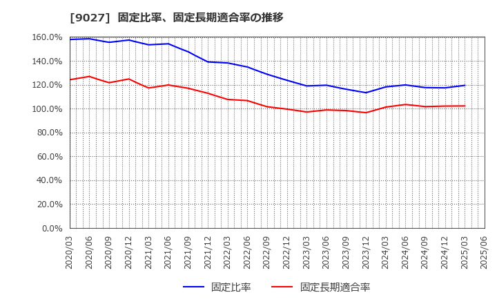 9027 (株)ロジネットジャパン: 固定比率、固定長期適合率の推移