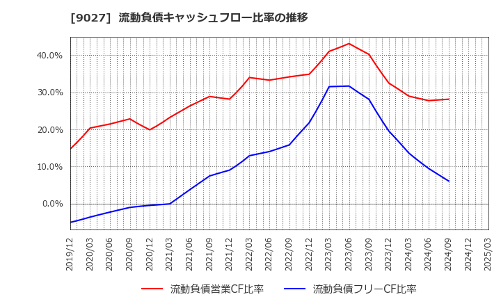 9027 (株)ロジネットジャパン: 流動負債キャッシュフロー比率の推移