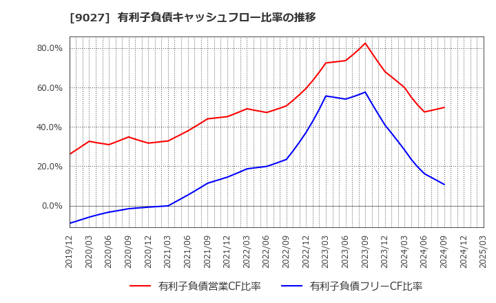 9027 (株)ロジネットジャパン: 有利子負債キャッシュフロー比率の推移