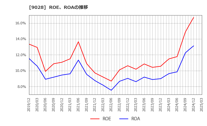 9028 (株)ゼロ: ROE、ROAの推移