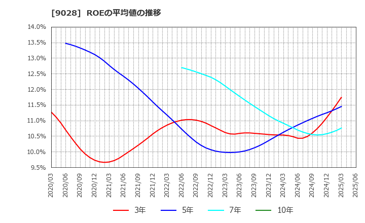 9028 (株)ゼロ: ROEの平均値の推移