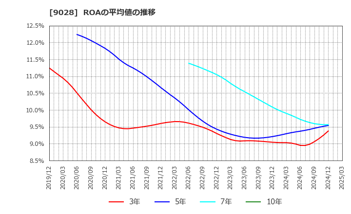 9028 (株)ゼロ: ROAの平均値の推移