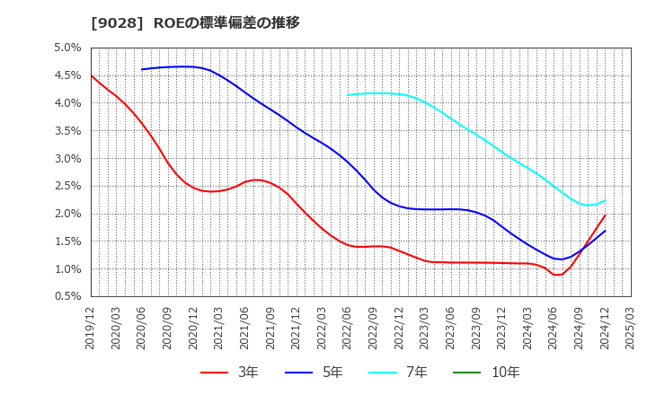 9028 (株)ゼロ: ROEの標準偏差の推移