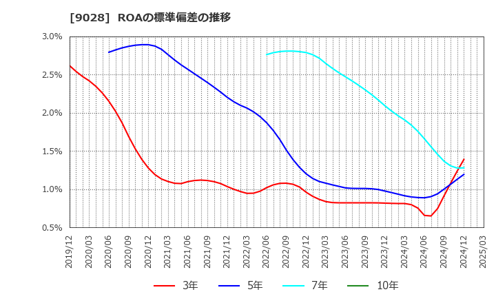 9028 (株)ゼロ: ROAの標準偏差の推移