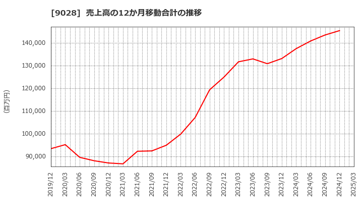 9028 (株)ゼロ: 売上高の12か月移動合計の推移