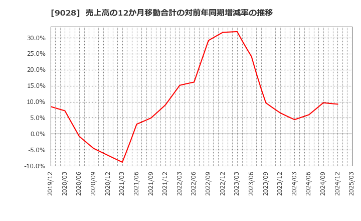 9028 (株)ゼロ: 売上高の12か月移動合計の対前年同期増減率の推移