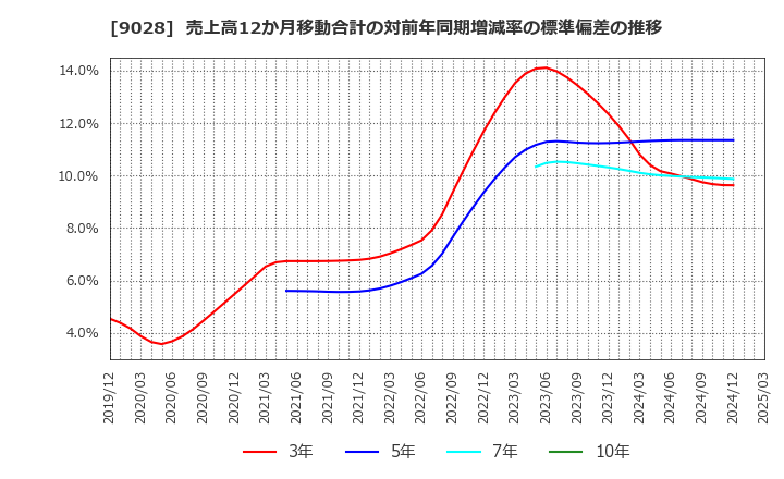 9028 (株)ゼロ: 売上高12か月移動合計の対前年同期増減率の標準偏差の推移
