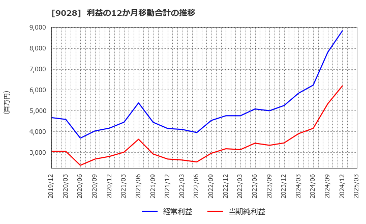 9028 (株)ゼロ: 利益の12か月移動合計の推移