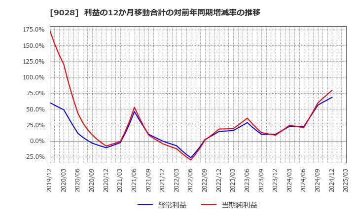 9028 (株)ゼロ: 利益の12か月移動合計の対前年同期増減率の推移