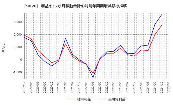 9028 (株)ゼロ: 利益の12か月移動合計の対前年同期増減額の推移
