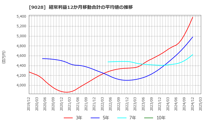 9028 (株)ゼロ: 経常利益12か月移動合計の平均値の推移