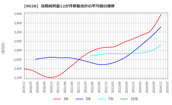 9028 (株)ゼロ: 当期純利益12か月移動合計の平均値の推移